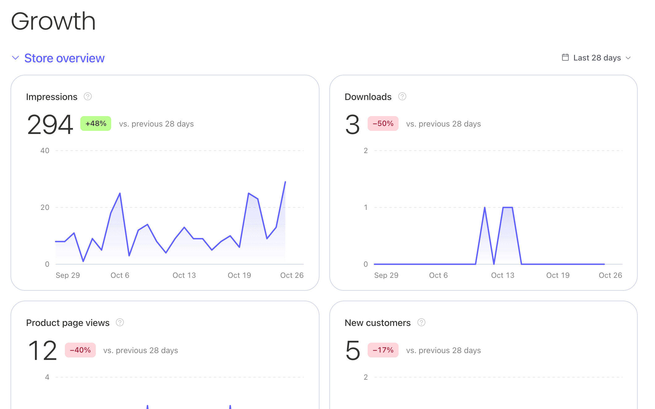 Impressions, downloads, page views and new customers of the last 28 days