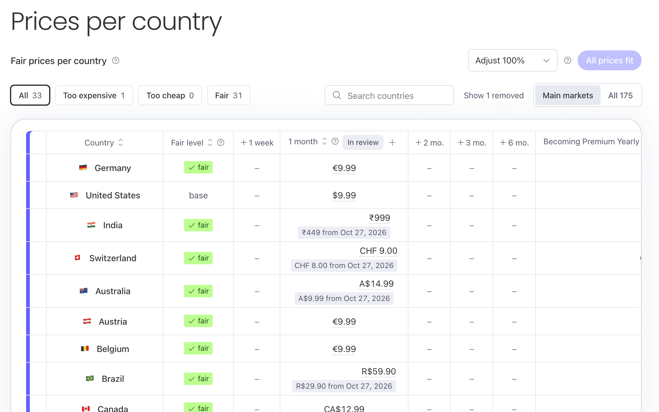Prices per country with fair levels