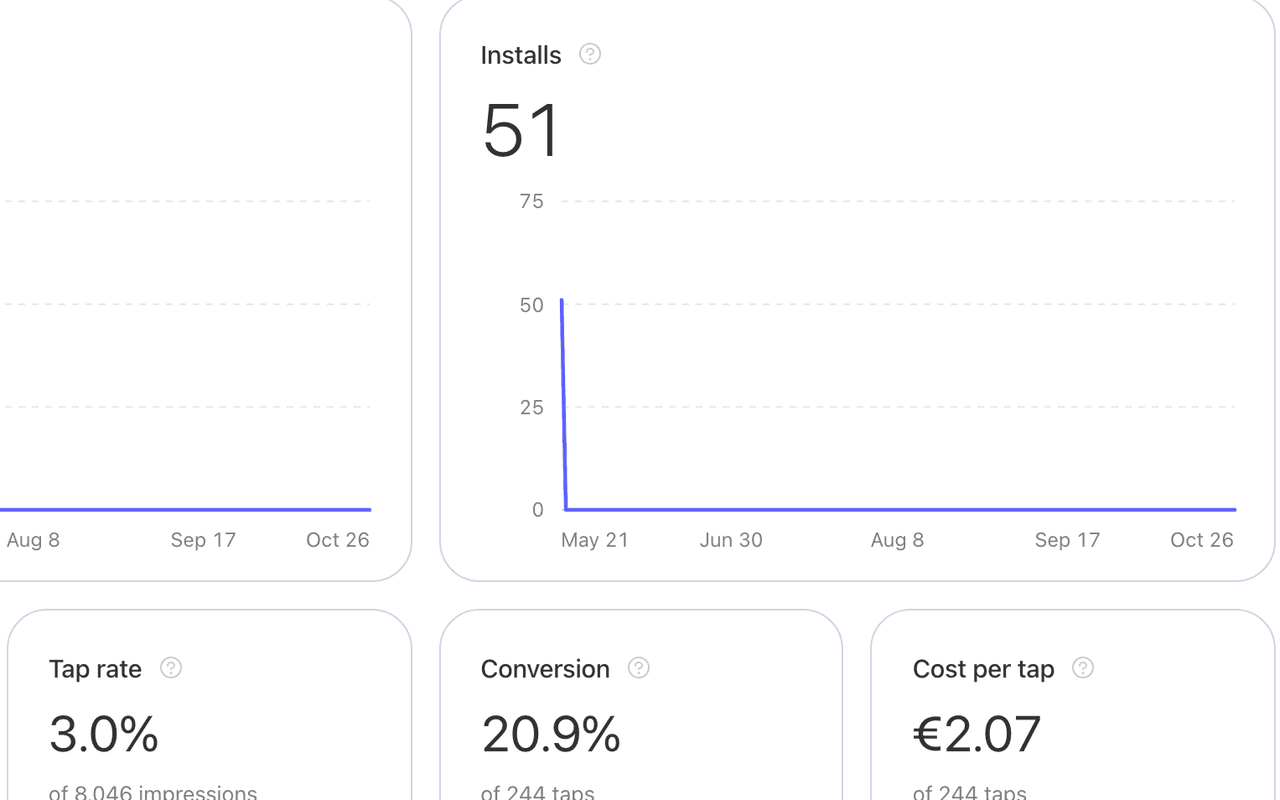 Apple Ads installs, tap rate and conversion