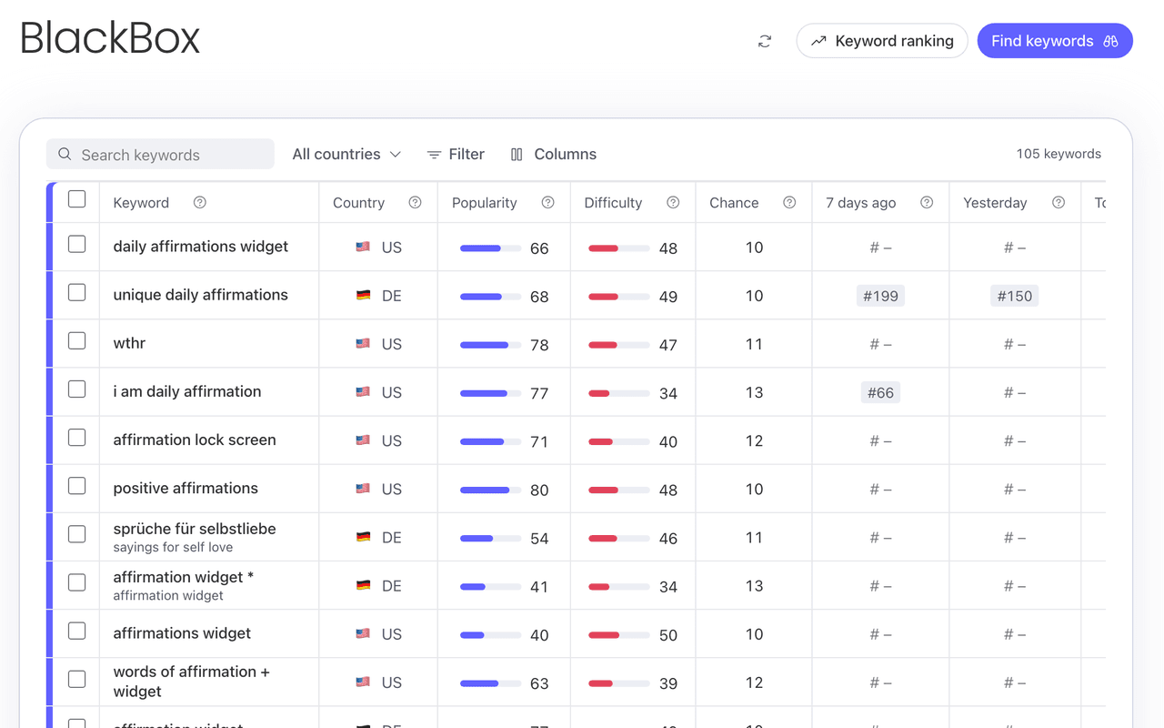 Your keywords with popularity, difficulty and rank