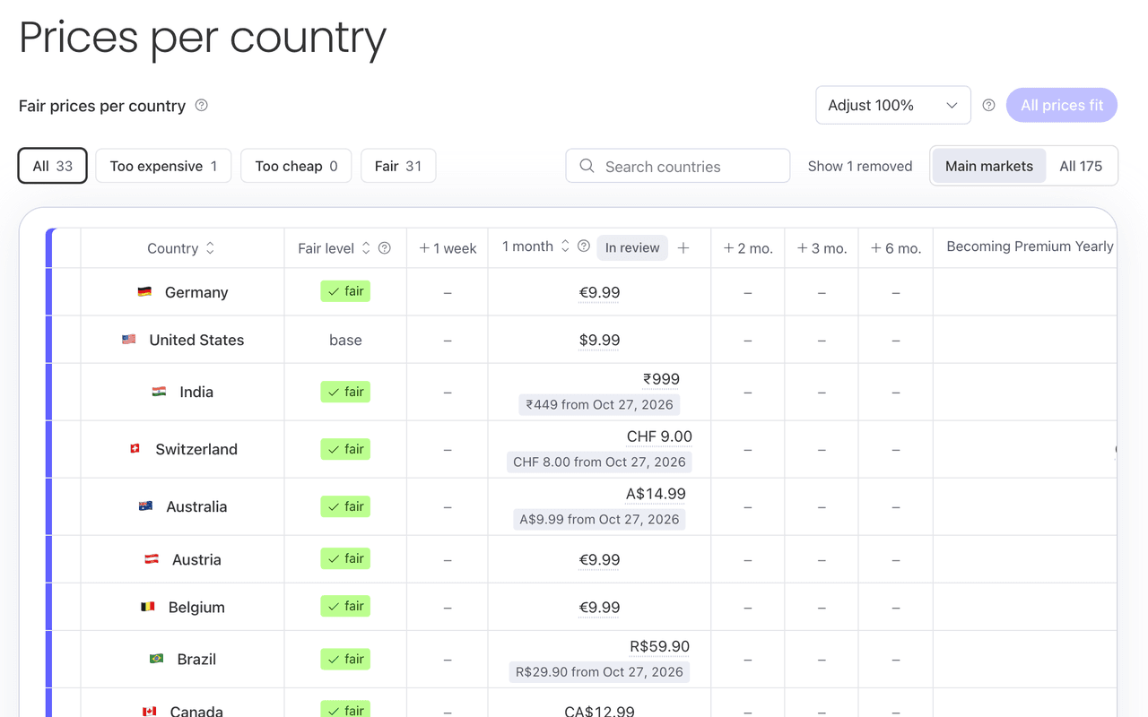 Prices per country