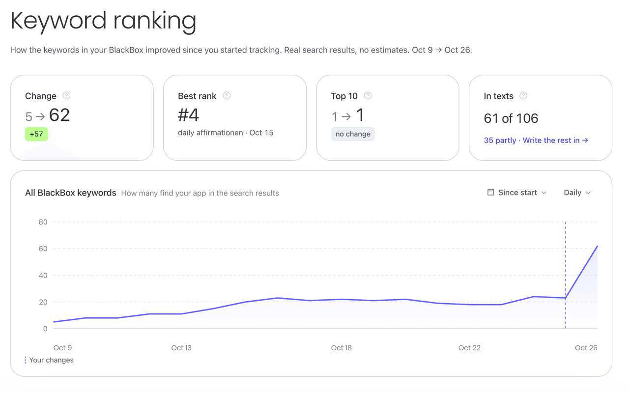 Keyword ranking after the change
